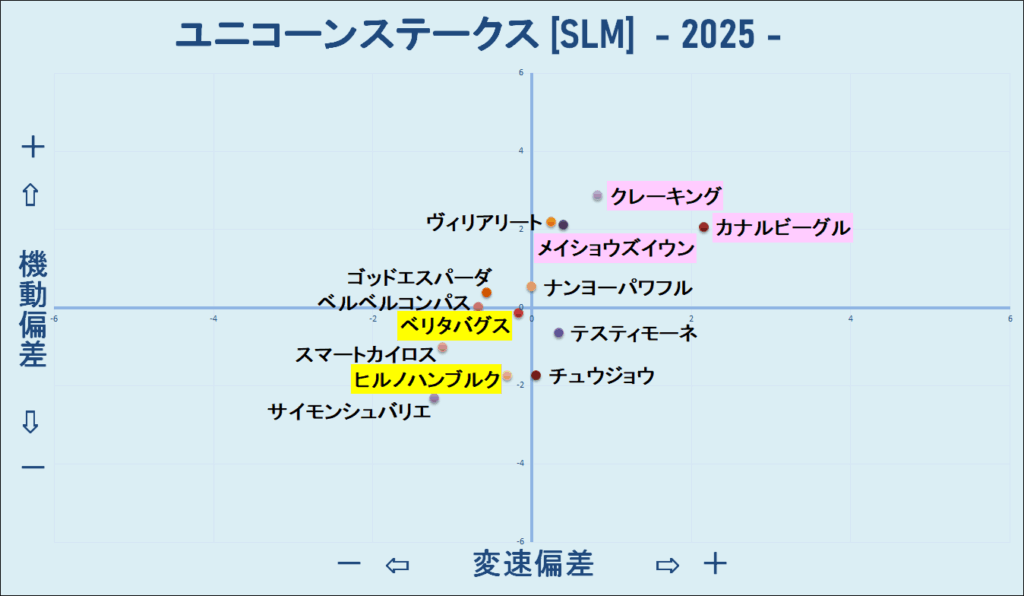 2025　ユニコーンＳ　機変マップ　結果